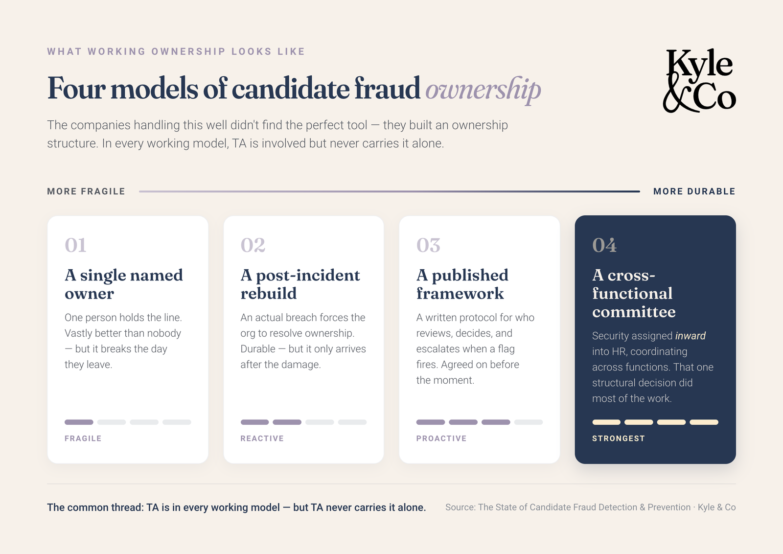 Four models of candidate fraud ownership — Kyle & Co research